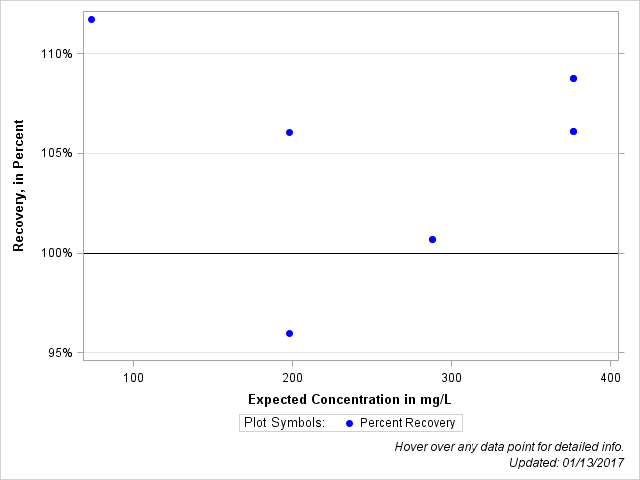 The SGPlot Procedure